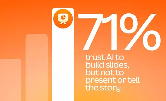 71% trust AI to build slide but not present