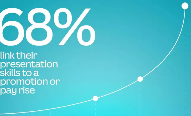 68% link presentation skills to a promotion