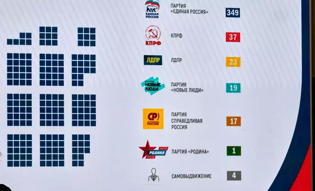 The official results of Russia's parliamentary elections are seen on the screen during the Central Election Commission meeting in Moscow, Russia, Friday, Sept. 25, 2026. (AP Photo/Alexander Zemlianichenko)