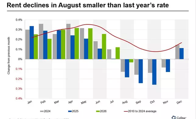 Rent declines in August smaller than last year’s rate