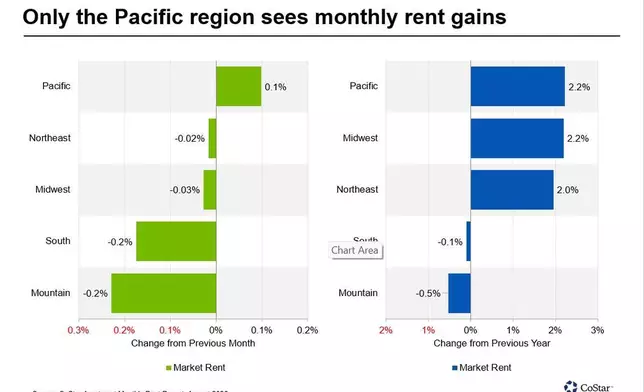 Only the Pacific region sees monthly rent gains