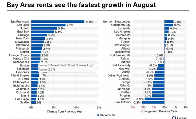 Bay Area rents see the fastest growth in August