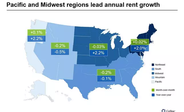 Pacific and Midwest regions lead annual rent growth