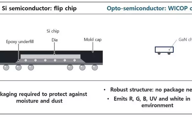Figure 3. Semiconductor flip chip vs. WICOP chip (source: Seoul Semiconductor Co., Ltd.)