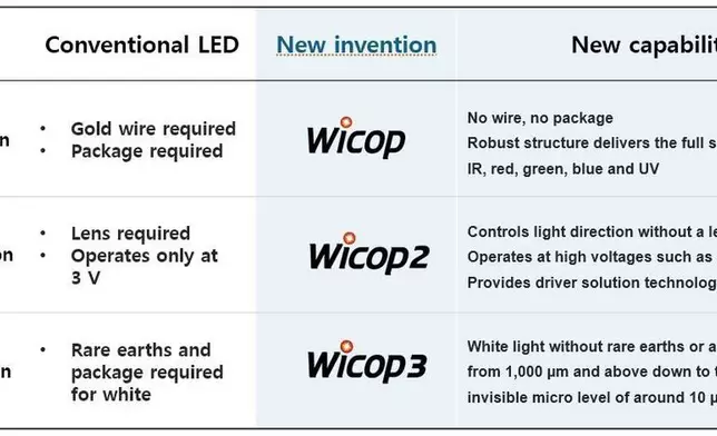 Figure 4. The evolution of WICOP technology without packaging (source: Seoul Semiconductor Co., Ltd.)