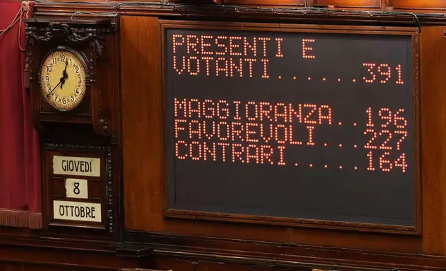 A display shows the results of the final vote on the electoral law bill at Chamber of Deputies in Rome, Thursday, Oct. 8, 2026. (AP Photo/Andrew Medichini)