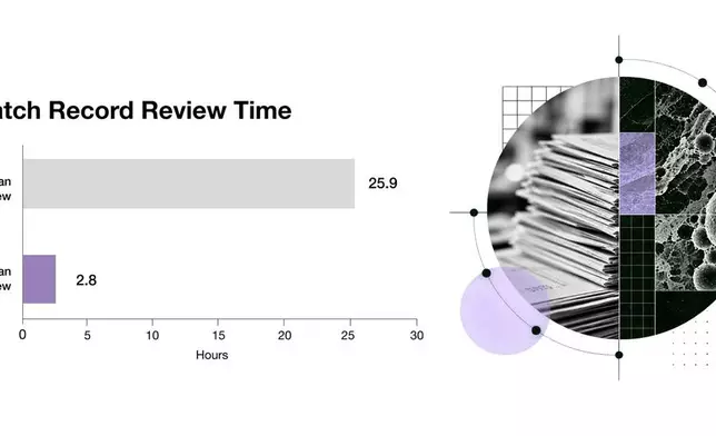 The Claude-enabled CDP reduced review of drug batch records by 89%