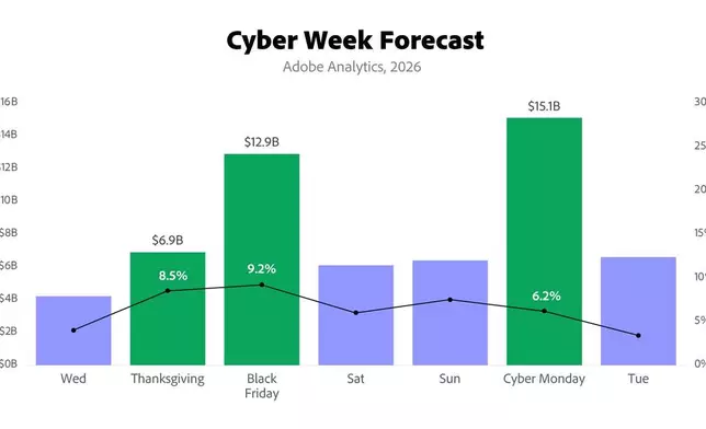 CORRECTING and REPLACING Adobe: U.S. Holiday Shopping Season to Hit Record $275.1 Billion Online, Rising 6.7% YoY