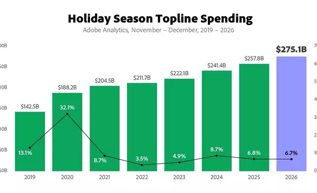 CORRECTING and REPLACING Adobe: U.S. Holiday Shopping Season to Hit Record $275.1 Billion Online, Rising 6.7% YoY