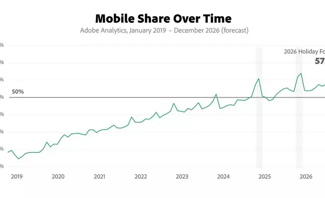CORRECTING and REPLACING Adobe: U.S. Holiday Shopping Season to Hit Record $275.1 Billion Online, Rising 6.7% YoY