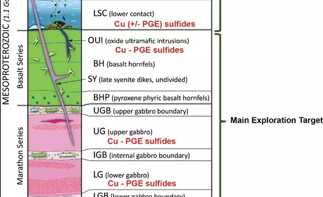 Figure 3. Stratigraphic column of refined geology at the Marathon Deposit (modified from Big Rock Exploration internal report 2026).
