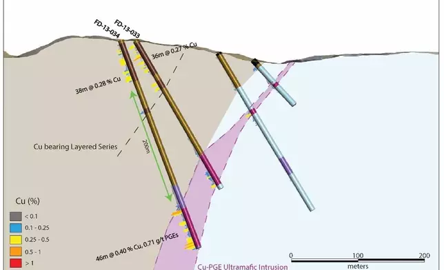 Figure 5: Four Dams Prospect cross section looking northeast. Copper mineralization occurs 200m stratigraphically above the Cu-PGE ultramafic intrusion at depth.