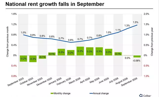 National rent growth falls in September