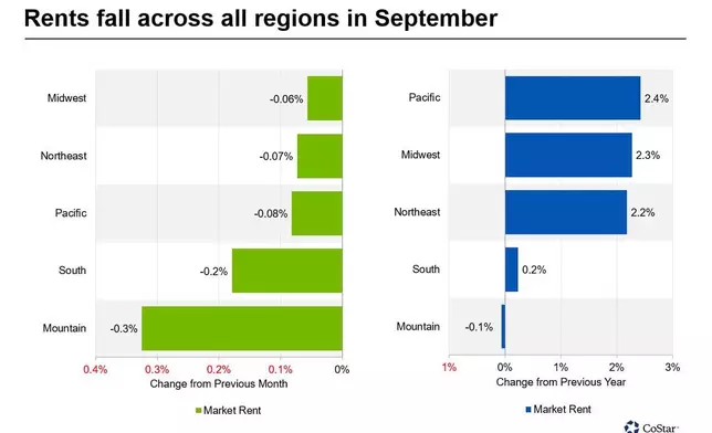Rent fall across all regions in September