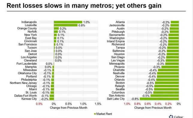 Rent losses slow in many metros; yet others gain