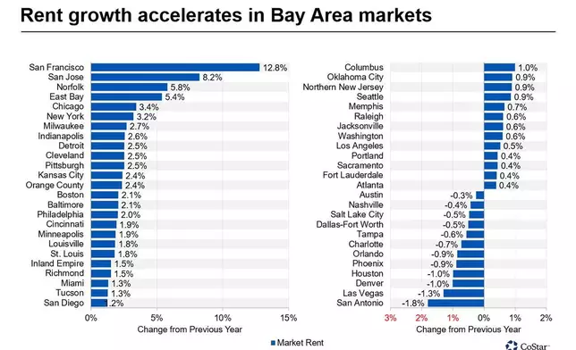 Rent growth accelerates in Bay Area markets