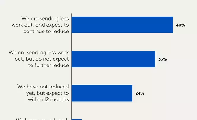 How has Al affected how much work you outsource to law firms?