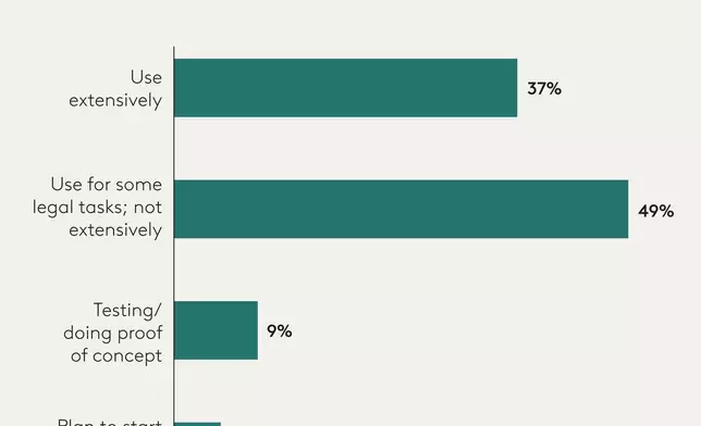 Which best describes your team's use of GenAl for legal work?