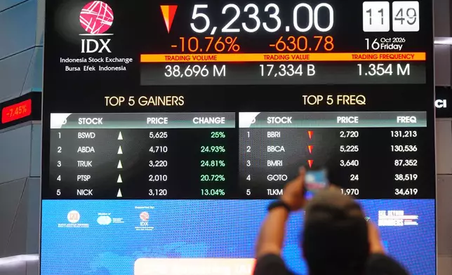 A man uses his mobile phone to take photos of the electronic screen displaying Indonesia Composite Index at the Indonesia Stock Exchange in Jakarta, Friday, Oct. 16, 2026. (AP Photo/Tatan Syuflana)