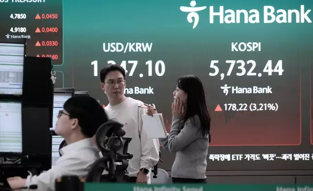 Currency traders work near a screen showing the Korea Composite Stock Price Index (KOSPI) and the foreign exchange rate between U.S. dollar and South Korean won at the foreign exchange dealing room of the Hana Bank headquarters in Seoul, South Korea, Friday, Oct. 16, 2026. (AP Photo/Ahn Young-joon)