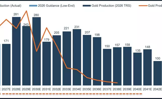 Figure 1: 2026 Marigold TRS – Production Summary (in koz)
