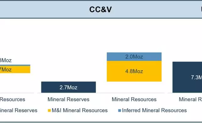 Figure 2: SSR Mining – MRMR by U.S. Asset