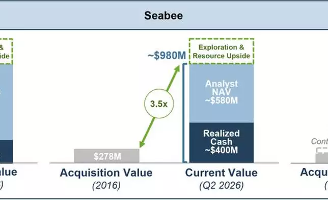 Figure 5: SSR Mining’s Proven M&A Track Record (8)