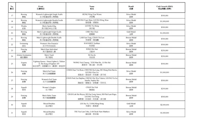 The 20th Asian Games List of Awarded Athletes Jockey Club Athlete Incentive Awards Scheme, Photo source: HKJC