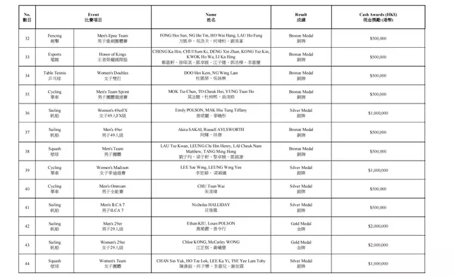 The 20th Asian Games List of Awarded Athletes Jockey Club Athlete Incentive Awards Scheme, Photo source: HKJC