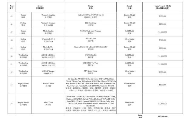 The 20th Asian Games List of Awarded Athletes Jockey Club Athlete Incentive Awards Scheme, Photo source: HKJC