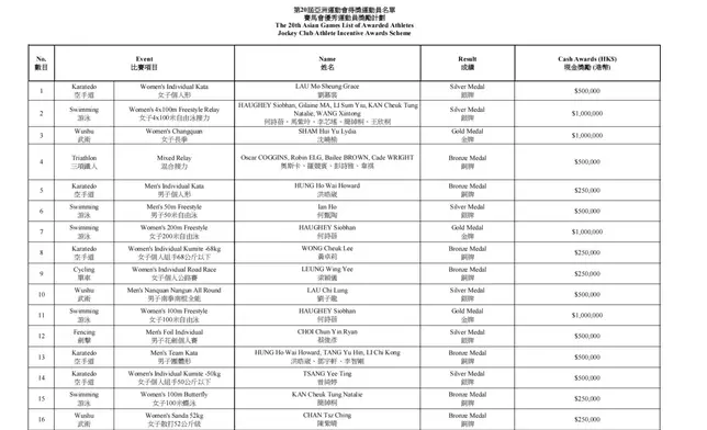 The 20th Asian Games List of Awarded Athletes Jockey Club Athlete Incentive Awards Scheme, Photo source: HKJC