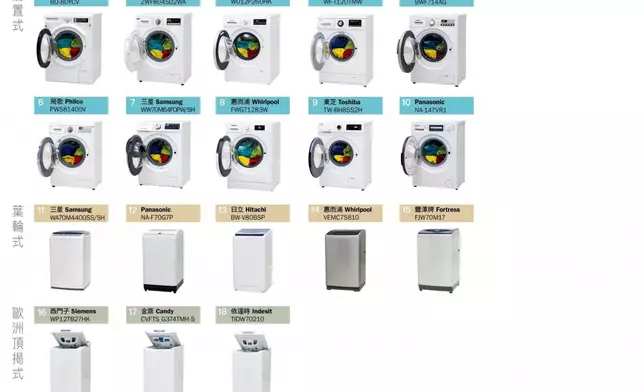 消費者委員會測試18款洗衣機。
