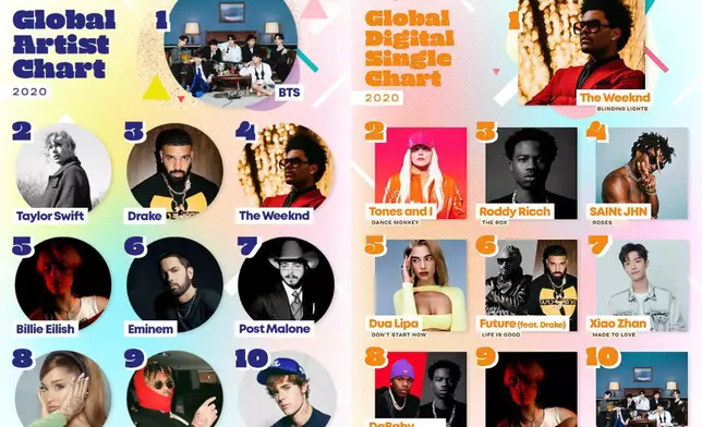 除了有3隻入圍2020全球銷量最高的十大專輯之外，在全球歌手榜和單曲榜單上也榜上有名（網上圖片）