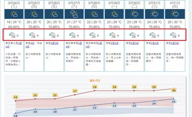 天文台9天預報今起增設降雨概率預報。天文台截圖