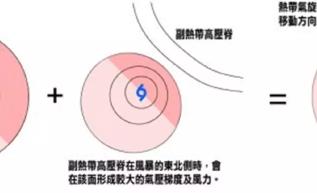 如果按前進方向把熱帶氣旋分為左右兩個半圓的話，其右方半圓的風向會與前進方向一致，而左方半圓的風向則與前進方向相反。因此右半圓（危險半圓）的風力通常較左半圓（可航半圓）的風力為強。天文台