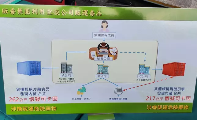 飛機引擎藏毒案獲破案線索 海關雞腳凍櫃檢3億可卡因拘6人