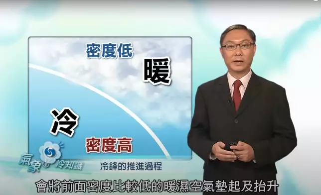 天文台解釋冷鋒原理。天文台《氣象冷知識》截圖