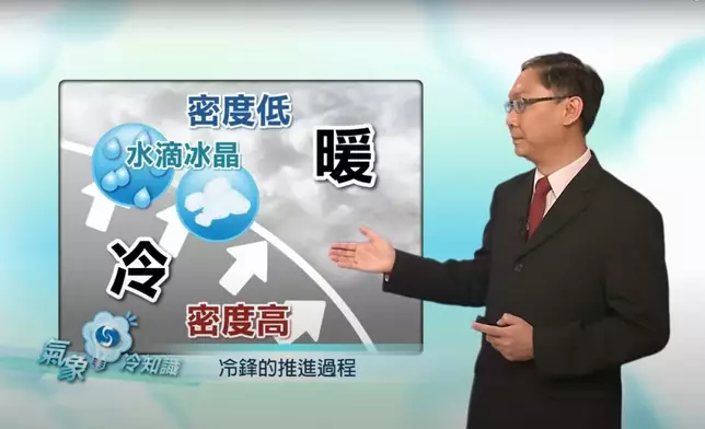 天文台解釋冷鋒原理。天文台《氣象冷知識》截圖