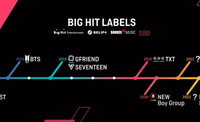 Big Hit計劃在今年推出新男團（網上圖片）