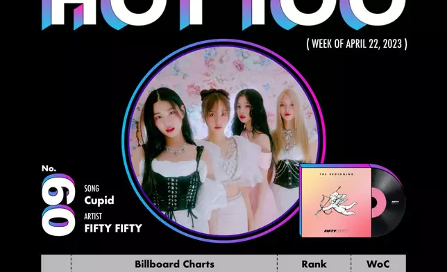 FIFTY FIFTY連續打入美國Billboard「Top 100」4星期（Billboard官方圖片）