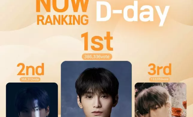 來自印尼的ZAYYAN獲粉絲「加持」登上男IDOL的榜首位置（網上圖片）