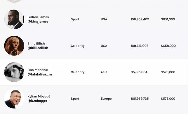 Lisa榮獲第26名（網上圖片）