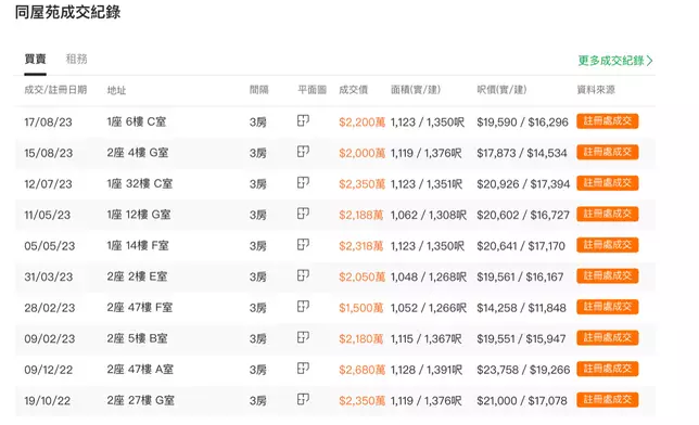 根據網上行情，同屋苑類似單位的價格應該在2千萬元左右。（「香港置業」網頁截圖）
