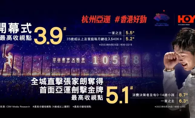 全城投入杭州亞運直播熱潮，HOY跨平台瀏覽量大幅增長。