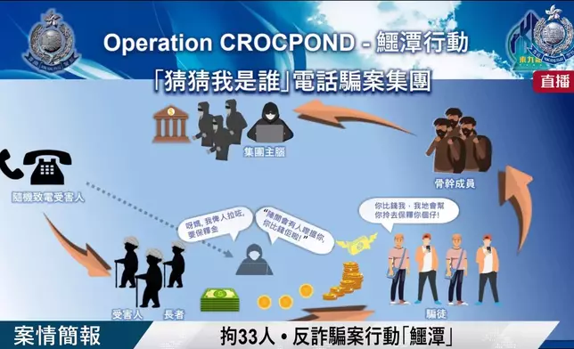 警方講解電話騙案集團的運作模式。香港警察FB截圖