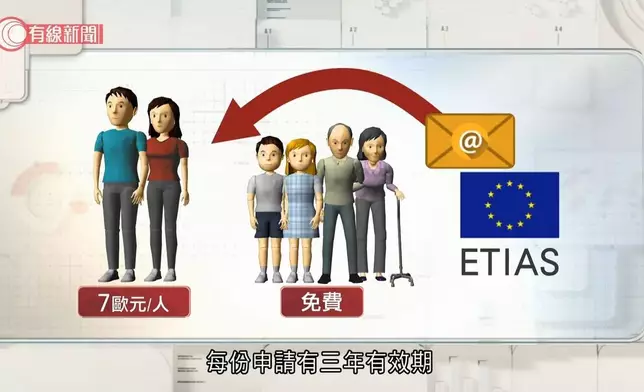 歐洲30個國家明年中起實施旅行資訊及授權系統，持特區護照的香港旅客出發前須先在網上申請電子旅行許可證。(有線新聞影片截圖)