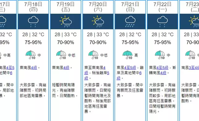 未來九天天氣預報。(天文台網頁截圖)
