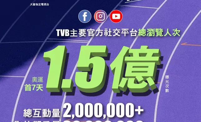 奧運首7天總瀏覽人次超過1.5億，總互動量達200萬，影片觀看次數更突破3000萬！