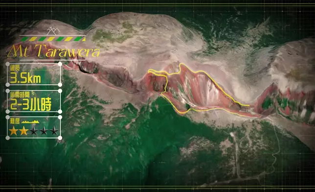 Mt. Tarawera全程為3.5公里，需時約2至3小時。