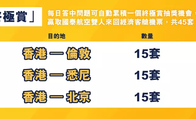 終極賞 - 送國泰航空雙人來回倫敦、悉尼及北京機票共45套。